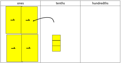 Place value board with ones, tenths and hundredths. Four cards equivalent to 1 in the ones column, and 3 blocks in the tenths column. 
