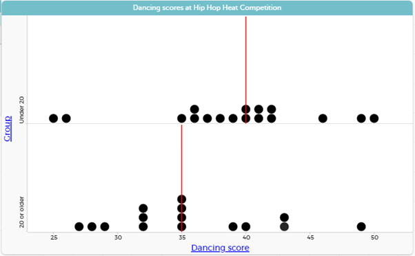 A dot plot showing total scores that dancers earned at a Hip Hop competition.