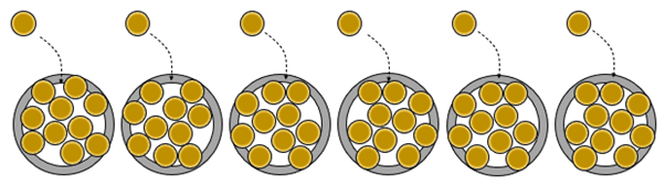 Six plates of 10 cookies. Each plate also has a cookie outside it and an arrow indicating that the extra cookie will be added to each plate.