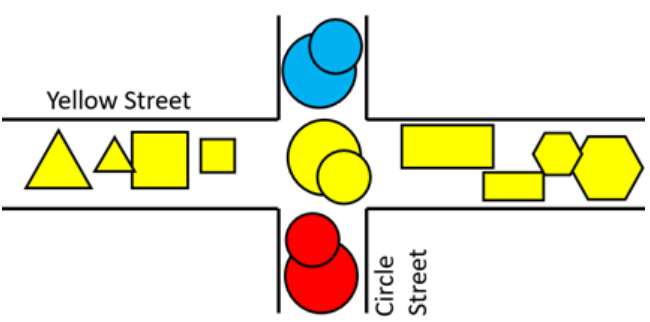 A drawing of an intersection labelled Yellow Street and Blue Street with pairs of triangles, squares, circles, rectangles, and hexagons in the colours yellow, red, and blue.