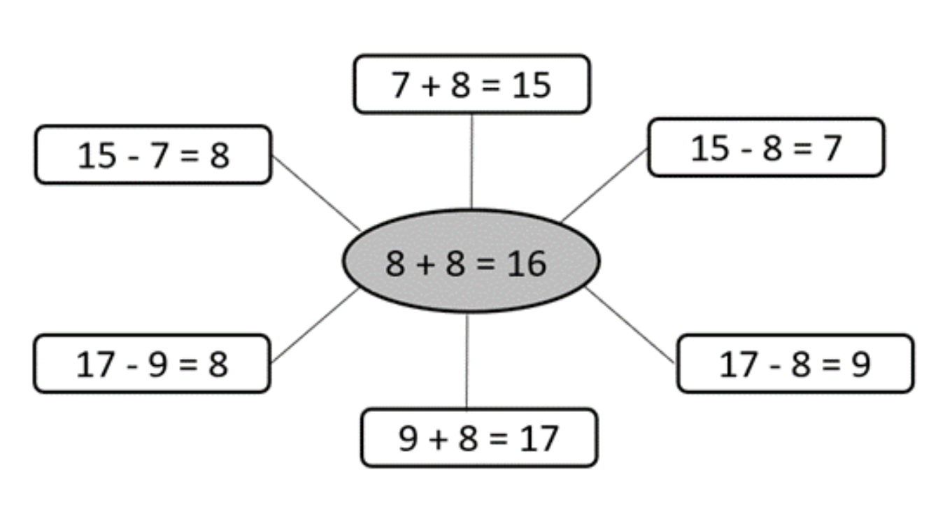 A web of addition facts derived from 8 + 8 = 16.