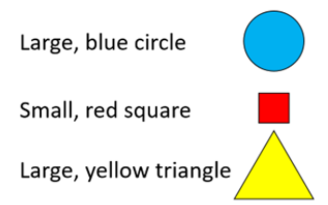 A list of labelled shapes: large blue circle, small red square, and large yellow triangle.