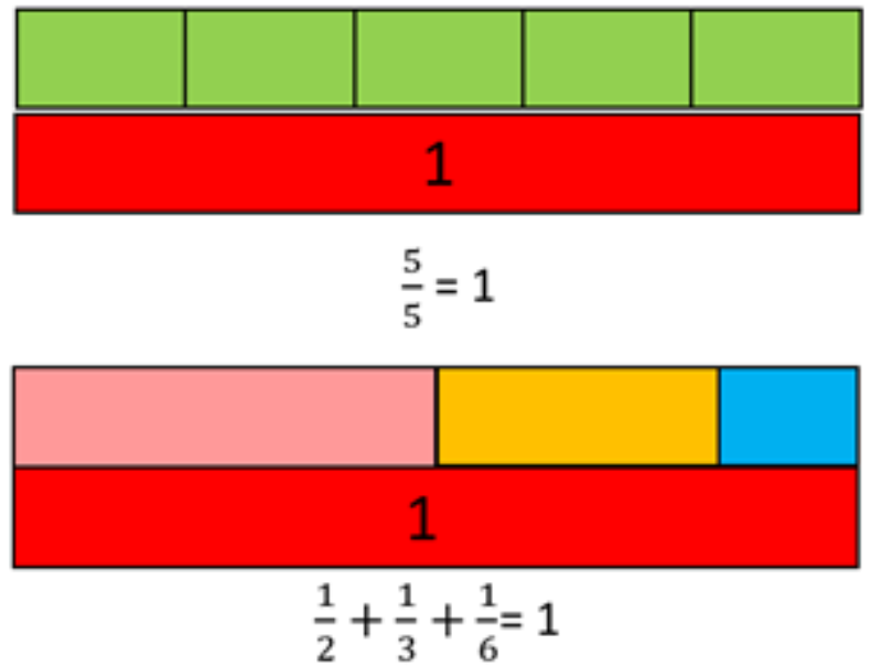 A set of strips representing different combinations of unit fractions being combined to make one whole. (5 fifths = 1 and 1/2 + 1/3 + 1/6 =1).