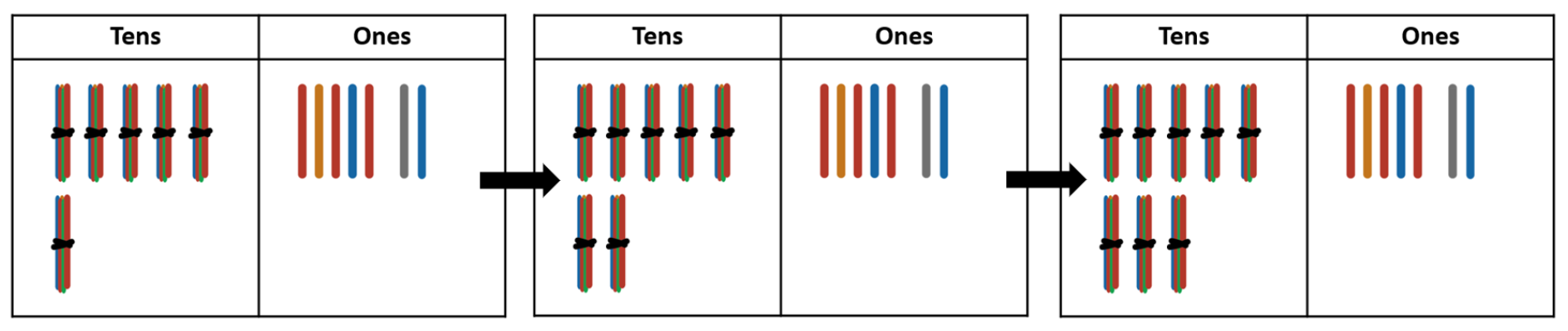  Image of 67, 77, and 87 made using bundled and individual ice block sticks on two-column place value charts. Arrows indicate that one bundle of 10 sticks is added to each number (e.g. 67 + 10 = 77).