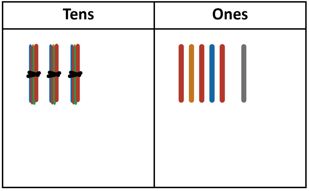 Table chart labeled Tens and Ones with groups of ice block sticks used for counting.