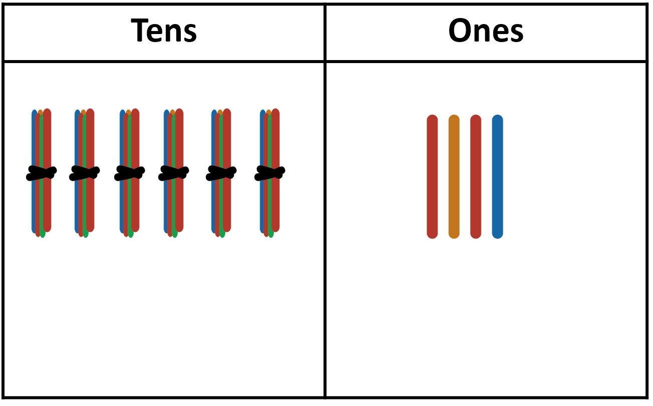 Table chart with the titles Tens and Ones, with groups of coloured iceblock sticks for counting.