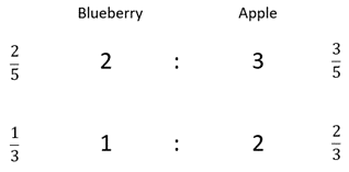 Blueberry and apple flavours expressed as fractions with the ratios 2:3 and 1:2.
