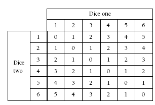 Table using a systematic approach to find all the possible outcomes.