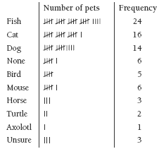 Tally chart with different categories of pets and frequencies.