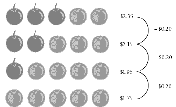 Pattern used to compare the cost of apples and oranges.