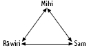 A matrix table that acts out a problem.