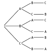 A tree diagram.