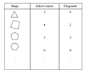 Table listing shapes, the number sides and diagonals of each. Triangle (3, 0), trapezoid (4, 2), pentagon (5, 5), hexagon (6, 9). 