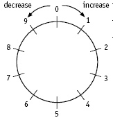 A circle dials rotary knob measuring points from 0 to 9. An arrow points in each direction noting increase and decrease.