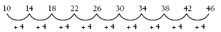 A number line showing a table can be extended by adding four each time.