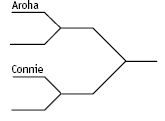 A systematic recording strategy that shows two players- Connie and Aroha's two possible placements for other players.