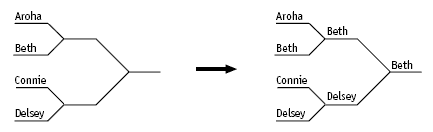 A systematic recording strategy that shows Beth beat Delsey if they both won their first round games.