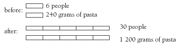 Fraction formula to solve how many grams of pasta needed to serve 30 people (1200 grams). 