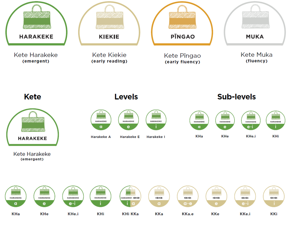 A visual representation of the levels within Ngā Kete Kōrero