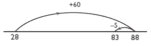 Number line measuring between 28 and 88.