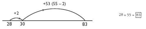 Number line measuring between 28 and 83, using addition and subtraction to find a difference of 55. 