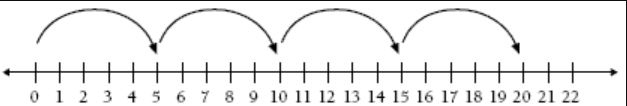 A number line counting from 1 to 22 with arrows bouncing up the scale in multiples of 5 (5, 10, 15, 20). 