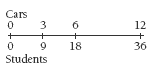 A double number line has a set of data placed above the line and a second set placed below.