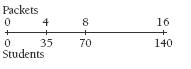 A double number line has a set of data placed above the line and a second set placed below.