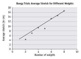 Scatter plot displaying the data of bungy trials average stretch for different weights.