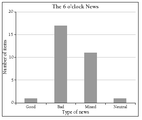 A bar graph displaying the type of news showing at 6 o'clock. Good, bad, mixed and neutral. 