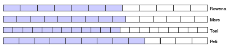 Graph to compare score of goals.