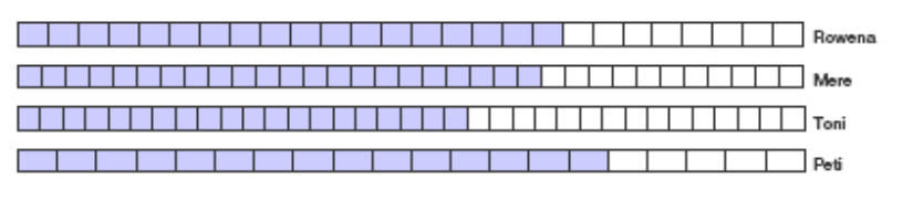 Graph to compare score of goals.