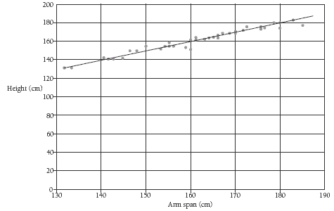 Scatter plot measuring height and arm length.