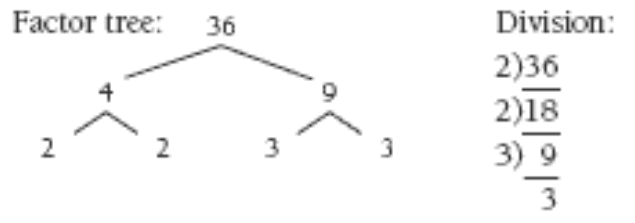 Two examples for finding prime numbers; a factor tree and a division equation.