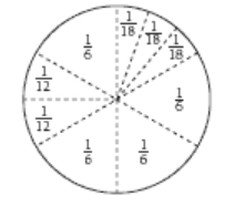 Circle folded into 4 sixths pieces, 2 twelfths, and 3 eighteenths. 