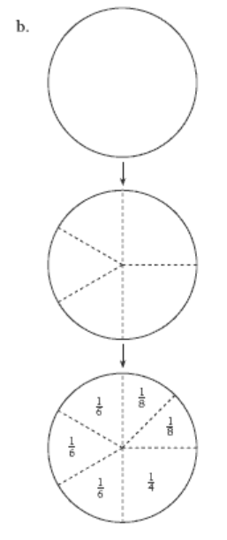 Circle folded into 3 sixths, 2 eighths, and one quarter. 