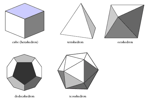 Five platonic solids, the cube, the tetrahedron, the octahedron, the dodecahedron, and the icosahedron.