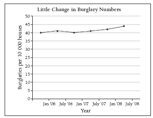 Dot plot titled 'little change in burglary numbers' shows a slight increase of burglaries over the two years.