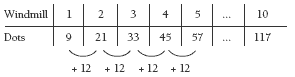 Table with the relationship of dots as windmills are increased.