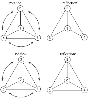 Four diagrams of tetrahedrons, each corner labeled from 1 to 4. 2 diagrams present rotation, the other 2 reflection. 