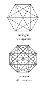 Two shapes.   First shape is a hexagon with 9 diagonals.  Second shape is an octagon with 20 diagnols.