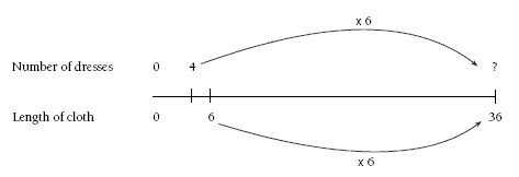 Number line comparing the number of dresses to the length of cloth needed. 4 dresses equates to a cloth length of 6. So 36 lengths of cloth equates to ?