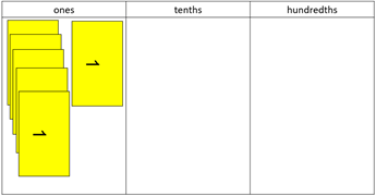 Table displaying tens, ones, and hundredths columns. There are six yellow place value mats in the ones column.
