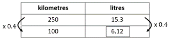 Table with different unit rate strategies, comparing kilometers and litres.