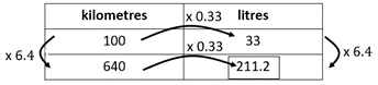 Table with different unit rate strategies, comparing kilometers and litres.