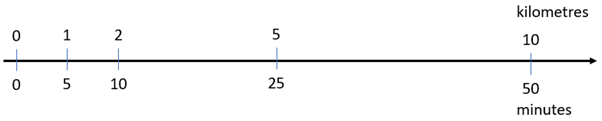 A double number line measuring kilometers and minutes. 0 kilometers equals 0 minutes, 1 km (5 min), 2 km (10 min), 5 km (25 min), 10 km (50 min).