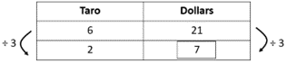 Table with different unit rate strategies, comparing taros and dollars.