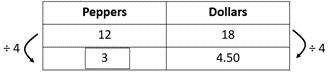 Table with different unit rate strategies, comparing peppers and dollars.