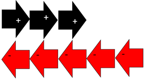8 arrows, 5 positive and 3 negative. 