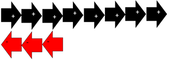 11 arrows, 8 positive and 3 negative. 